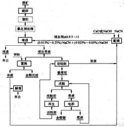 天宙集团 天道研究院 金矿10种常见流程图